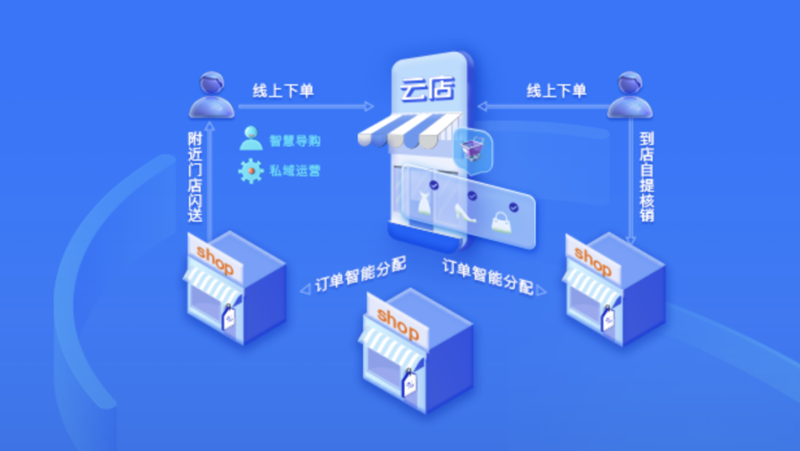 解读B2C商城行业的未来趋势