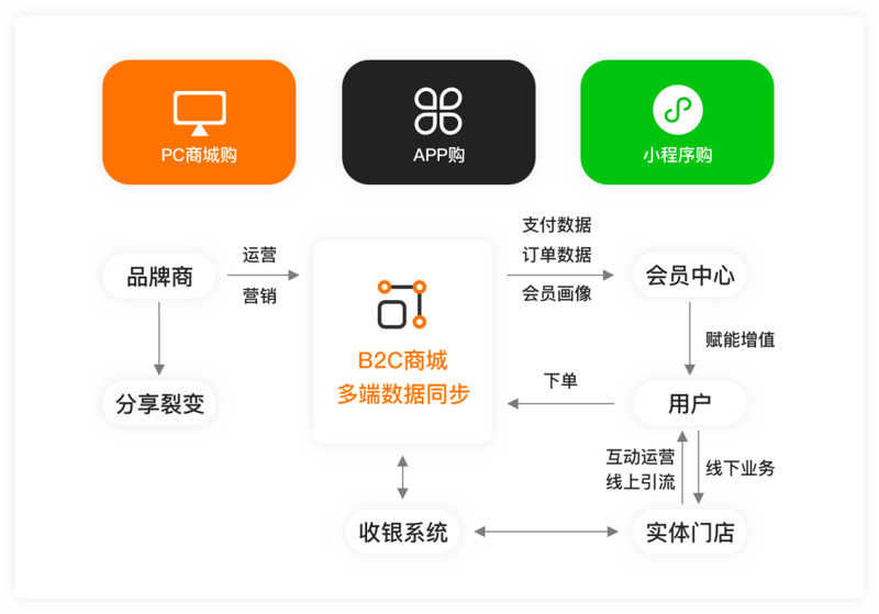 多用户商城